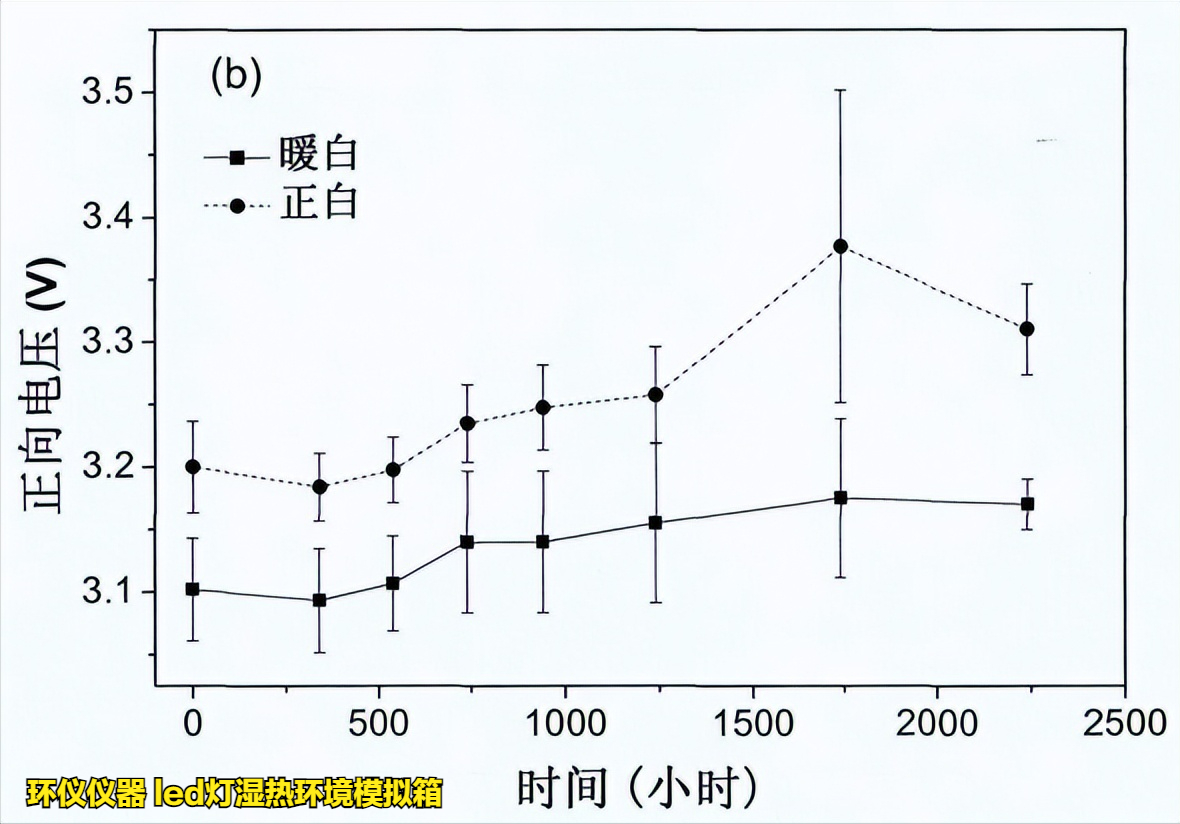 led燈濕熱環(huán)境模擬箱的在LED的高溫高濕工作試驗(yàn)(圖6)