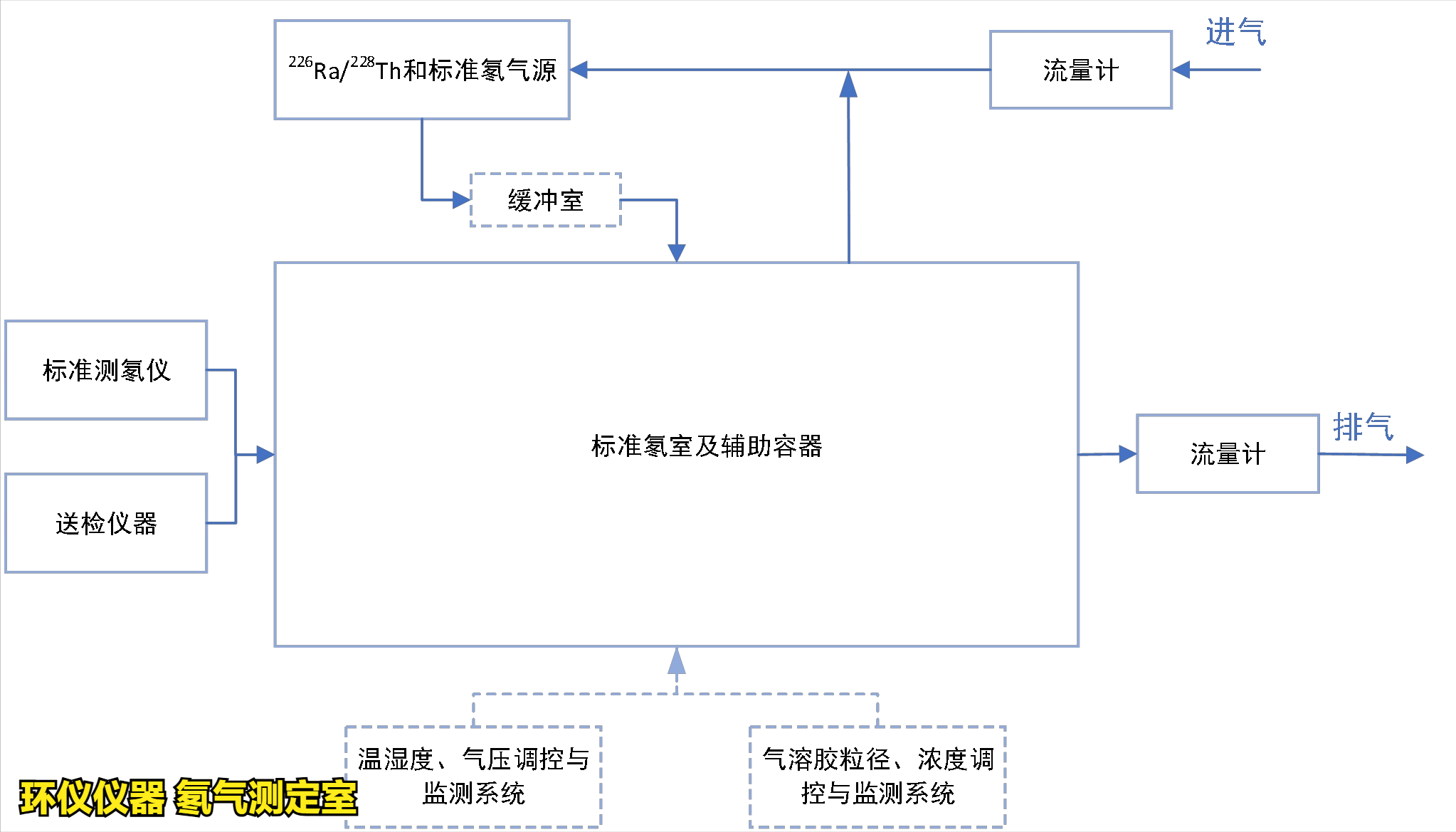 氡氣測(cè)定室的設(shè)定原則(圖2)