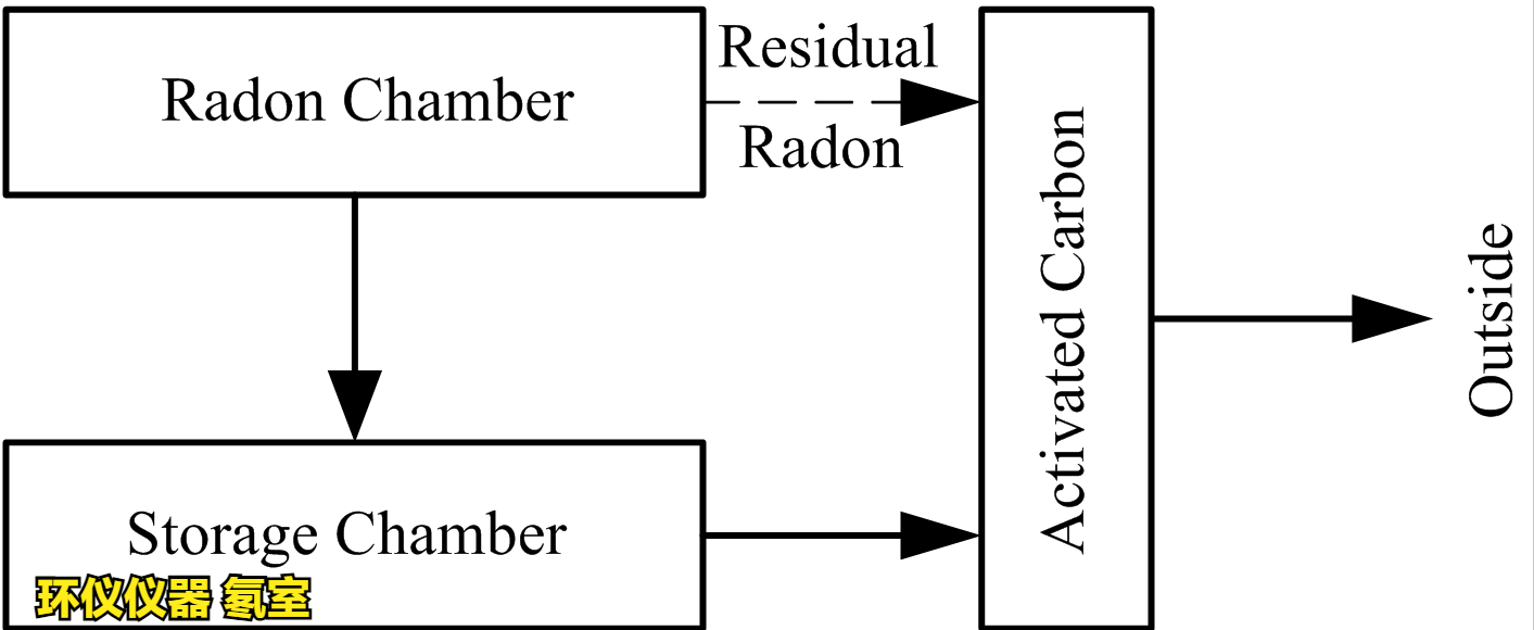氡室的廢氣處理方法(圖2)