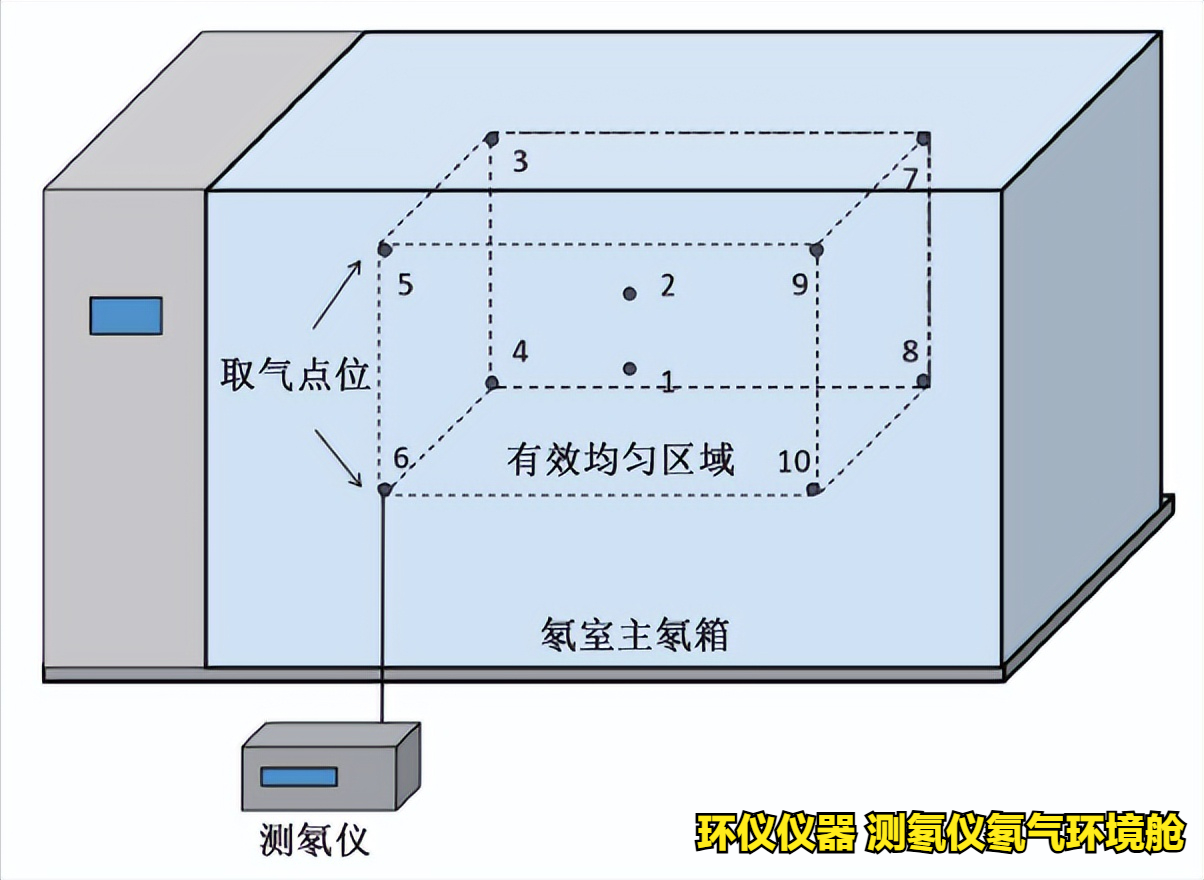 測氡儀氡氣環(huán)境艙的穩(wěn)定性和均勻性測試(圖2)