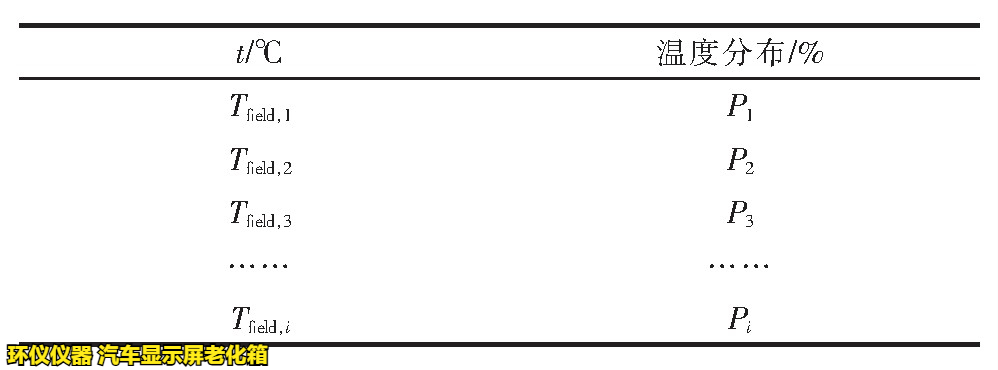 汽車顯示屏老化箱對(duì)屏幕加速老化的時(shí)間換算(圖2)