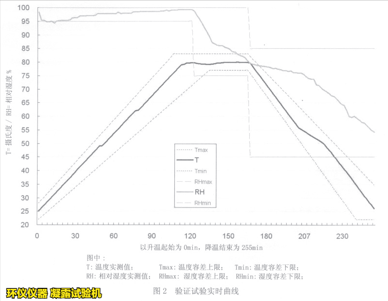 凝露試驗機用于ISO 16750-4標(biāo)準(zhǔn)的凝露試驗(圖3)