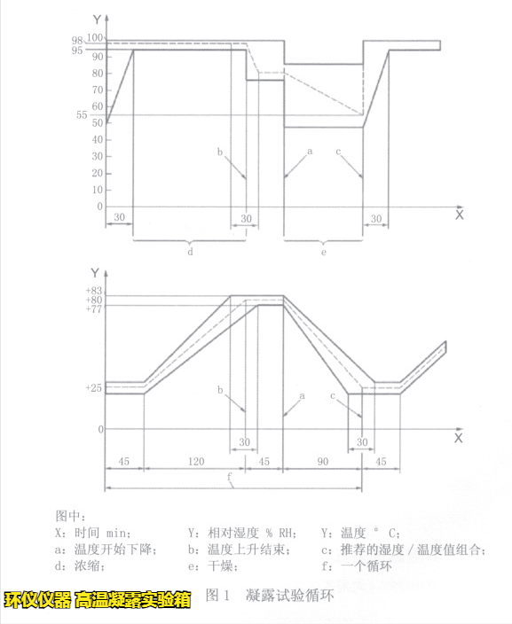 高溫凝露實(shí)驗(yàn)箱在ISO 16750-4標(biāo)準(zhǔn)中的要求(圖2)